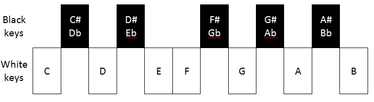 How Many Black Keys Does A Piano Have