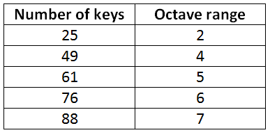 Octave Range